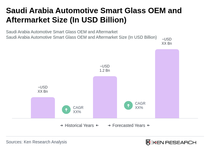 Saudi Arabia Automotive Smart Glass OEM and Aftermarket Market Size Saudi Arabia Automotive Smart Glass OEM and Aftermarket Market Size